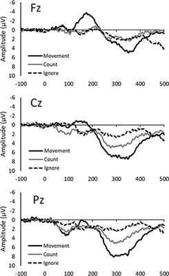 Movement of the stimulated finger in a Go/NoGo task enhances attention directed to that finger as evidenced by P300 amplitude modulation